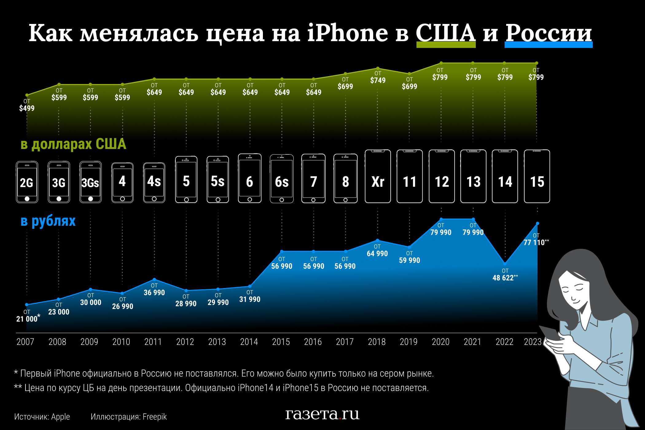 Анализ цен на iPhone разных поколений