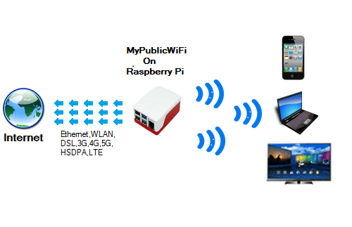 Превратите ваш ноутбук в точку доступа Wi-Fi