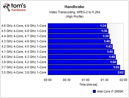 Разгон Intel Core i7 2600K: пошаговое руководство