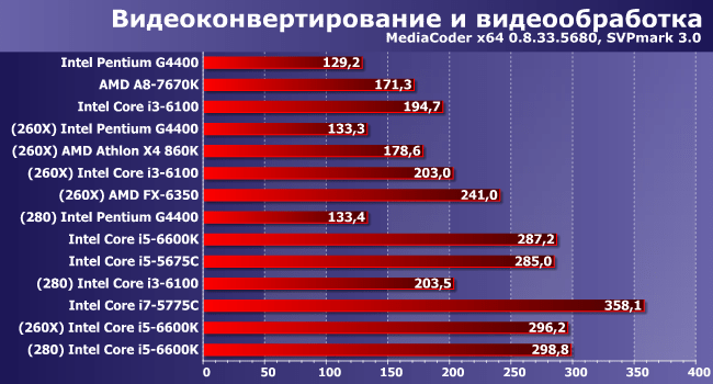 Влияние видеокарты на процессор