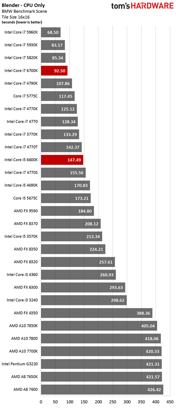 Выбор видеокарты для Intel Core i7 6700K