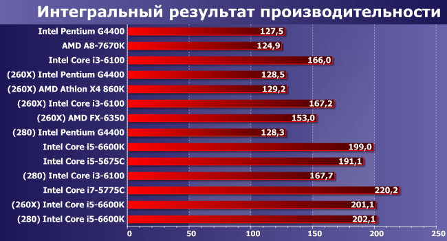 Выбор видеокарты для процессоров AMD